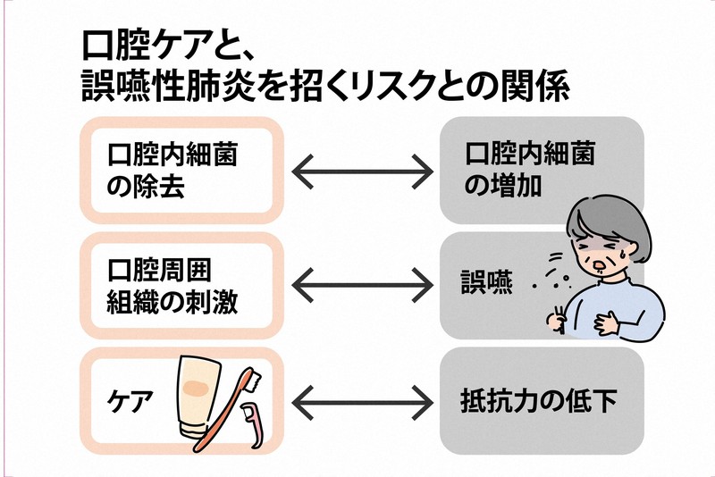 ＝図2　口腔ケアと、誤嚥性肺炎を招くリスクとの関係（筆者作成）