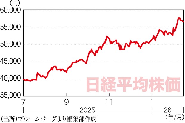 THE MARKET：《東京市場》バラマキか成長投資か 市場はサナエノミクス