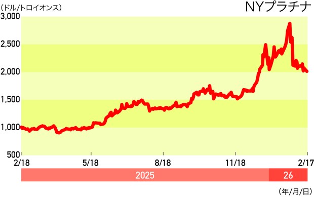 THE MARKET：《プラチナ》金相場につられ反発か 吉田哲 | 週刊