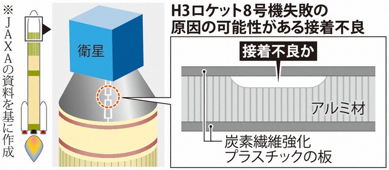 H3ロケット：H3打ち上げ失敗 衛星台座損傷、原因か | 毎日新聞