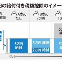 5万円の給付付き税額控除のイメージ