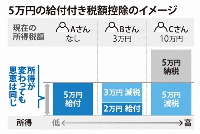 5万円の給付付き税額控除のイメージ