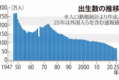 出生数の推移
