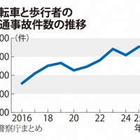 自転車と歩行者の交通事故件数の推移