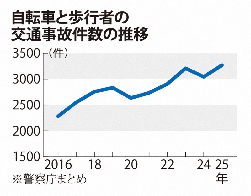 自転車と歩行者の交通事故件数の推移