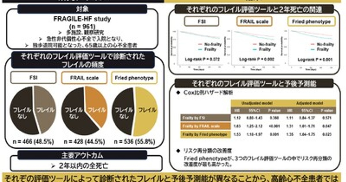 プレスリリース：高齢心不全におけるフレイル評価ツール3種の比較（PR