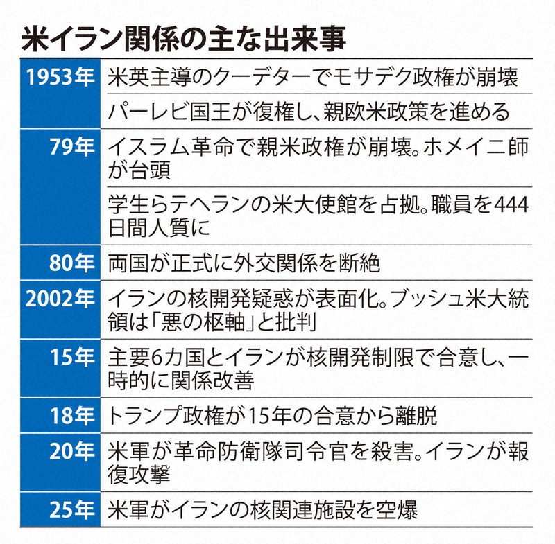 米イラン関係の主な出来事