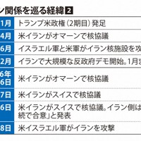 米イラン関係を巡る経緯②
