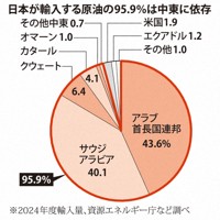 日本が輸入する原油は中東に依存