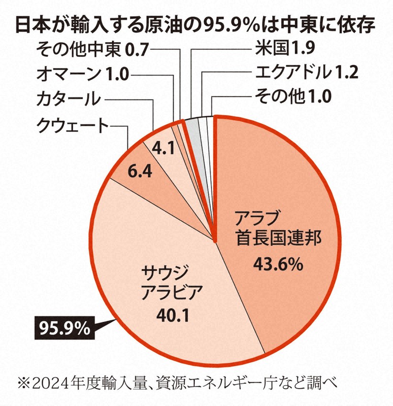 日本が輸入する原油は中東に依存