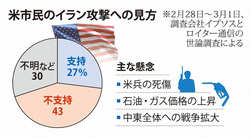 米市民のイラン攻撃への見方