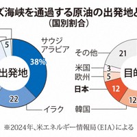 ホルムズ海峡を通過する原油の出発地と目的地