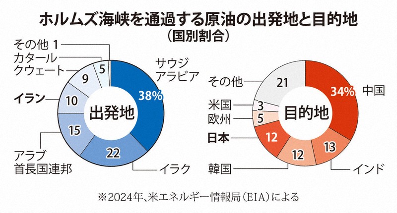 ホルムズ海峡を通過する原油の出発地と目的地