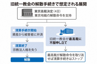 舊統一教會解散命令確定 最高法院判決「合憲」