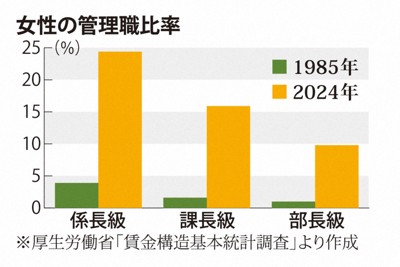 女性の管理職比率