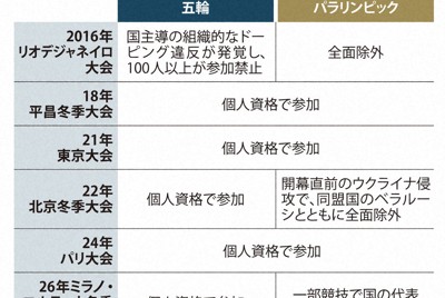 五輪・パラリンピックのロシア参加状況