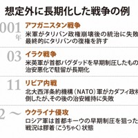 想定外に長期化した戦争の例