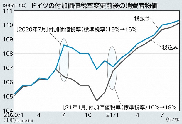 食料品2年間消費税ゼロ」財源論ではない問題点は？ | 週刊エコノミスト
