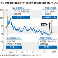 イラン情勢の緊迫化で、原油先物価格は急騰している