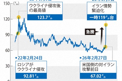 イラン情勢の緊迫化で、原油先物価格は急騰している