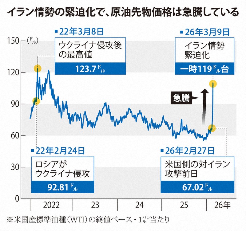 イラン情勢の緊迫化で、原油先物価格は急騰している