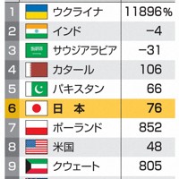 兵器の輸入量が多い国（共同）