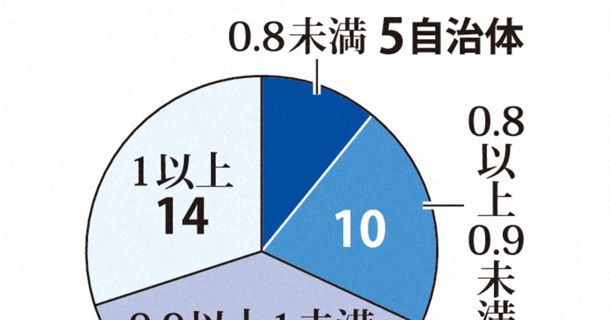 公立高校の志願倍率、33道府県で1倍切り 私立無償化の影響か | 毎日新聞