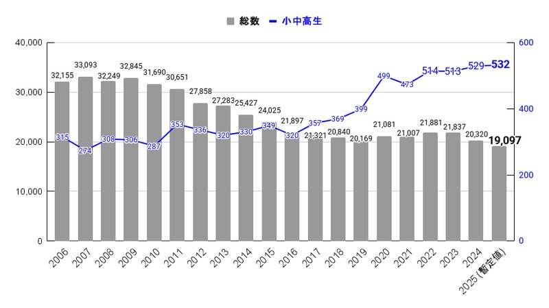 毎日フォーラム・ライフリンク：2025年の自殺者数を読み解く
