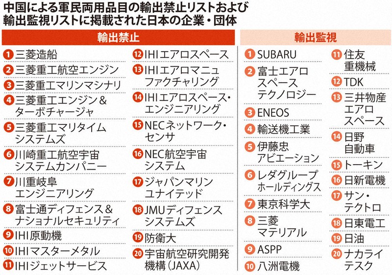 中国：日本の防衛産業に「圧力」 中国、対日禁輸リスト公表 | 毎日新聞