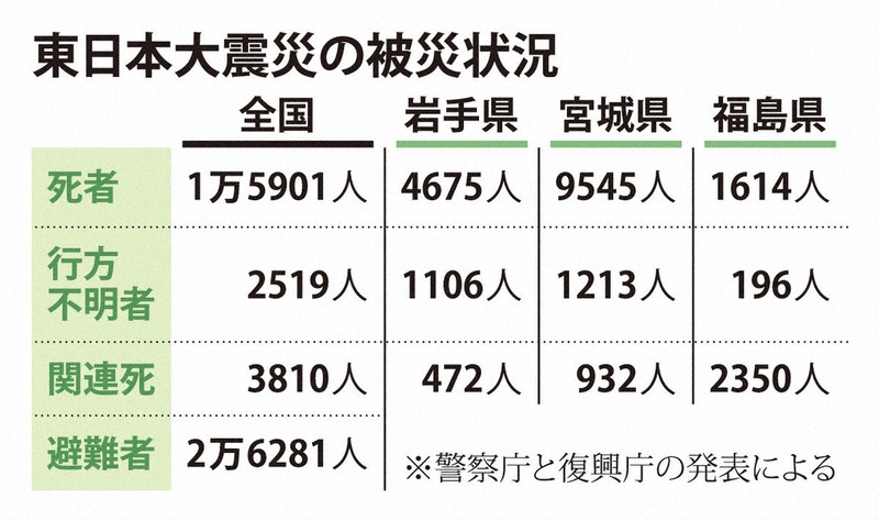 東日本大震災15年 関連死を含む死者・行方不明者は2万2230人 | 毎日新聞