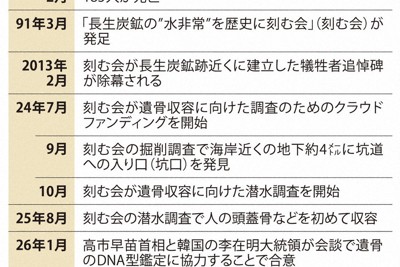 長生炭鉱を巡る主な経緯