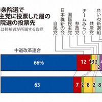 2024年衆院選で立憲民主党に投票した層の26年衆院選の投票先