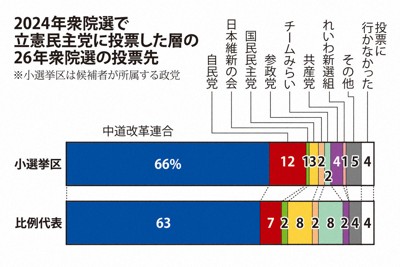 2024年衆院選で立憲民主党に投票した層の26年衆院選の投票先