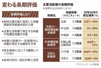 主要活断層の長期評価