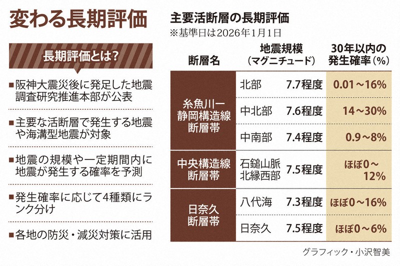 主要活断層の長期評価