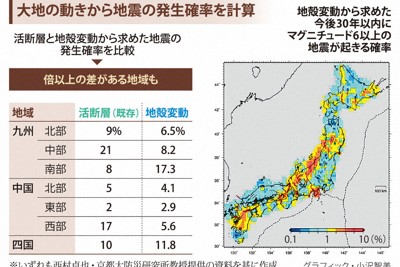 大地の動きから地震の発生確率を計算