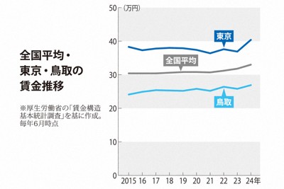 全国平均・東京・鳥取の賃金推移