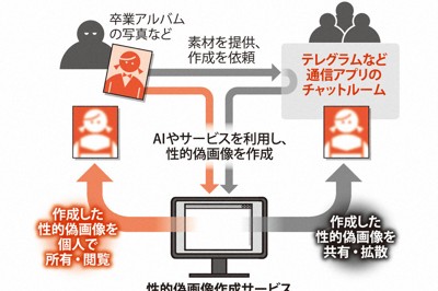 性的ディープフェイク（偽画像）作成・拡散の流れ