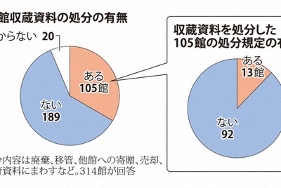 博物館収蔵資料の処分の有無