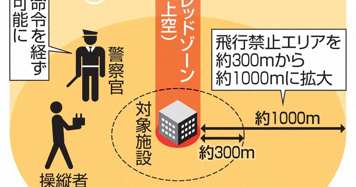 ドローン飛行禁止法、改正案を閣議決定　今国会に提出