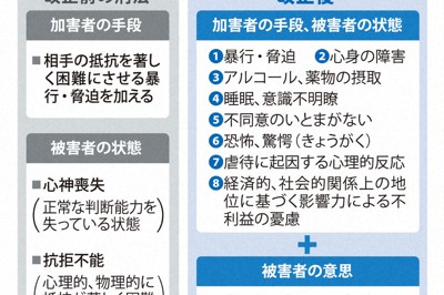 性犯罪の成立要件