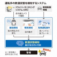 運転手の飲酒状態を検知するシステム