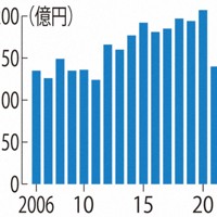 京都府が発行した行政改革推進債の金額