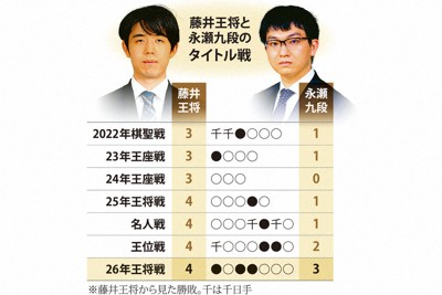 藤井王将と永瀬九段のタイトル戦
