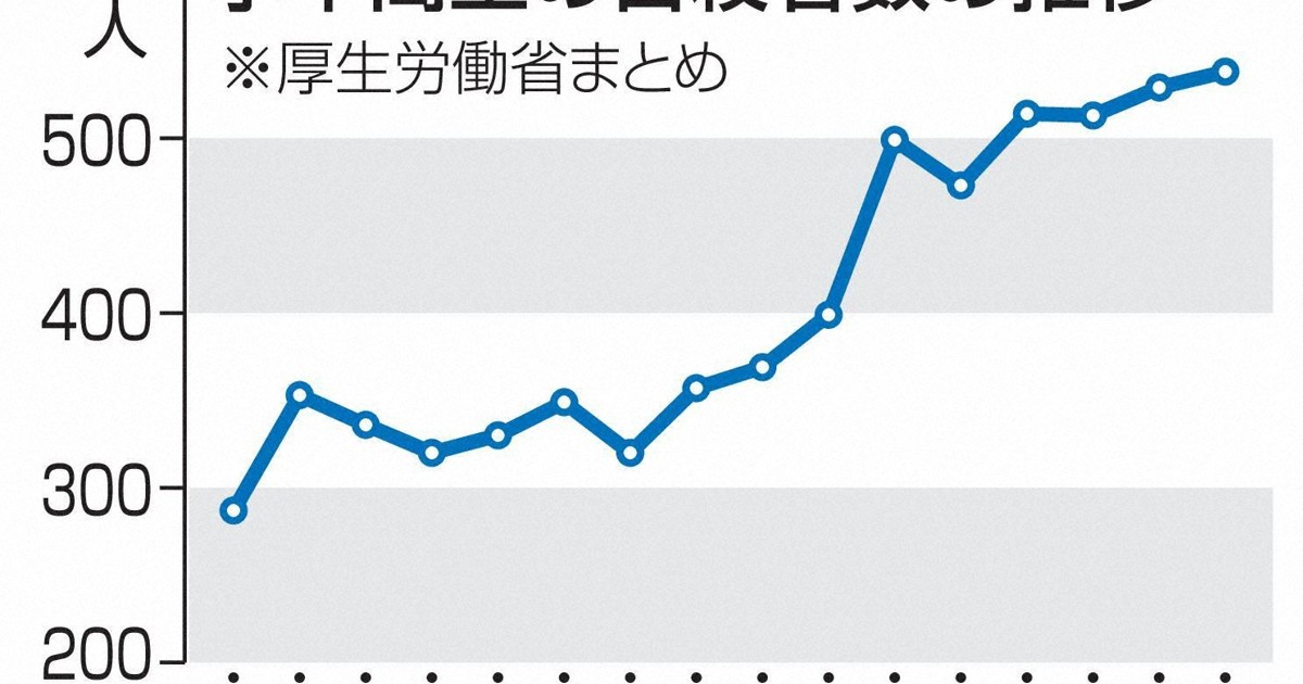 小中高生自殺、過去最多538人　家族問題増、25年確定値