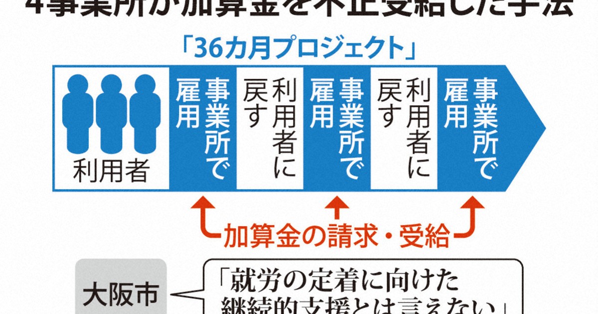 「障害者で金もうけか」当事者ら怒り　絆HDの4事業所不正受給