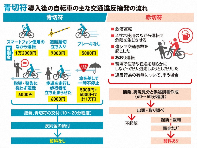 なるほドリ・ワイド：自転車に反則金＝回答・深津誠 | 毎日新聞