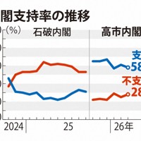 内閣支持率の推移