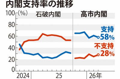 内閣支持率の推移