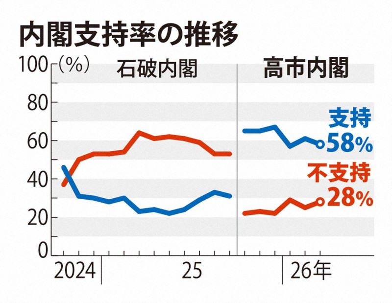 内閣支持率の推移